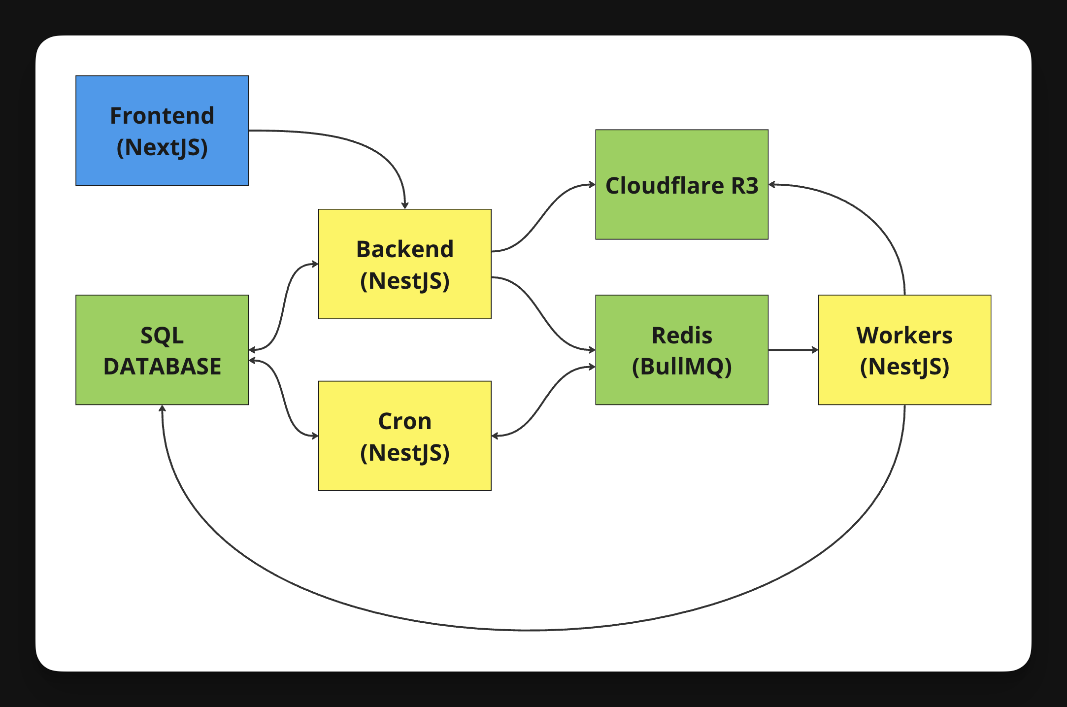 Architecture of Gitroom